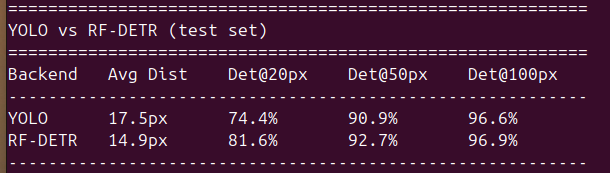 davidcascino's tweet photo. @skalskip92 Finally got some time to test out the developer preview of RF-DETR's keypoint model. Sizable bump vs yolo26L. 
Det@20px is just insane. Well done to the @roboflow team! https://t.co/1Q12inbj08