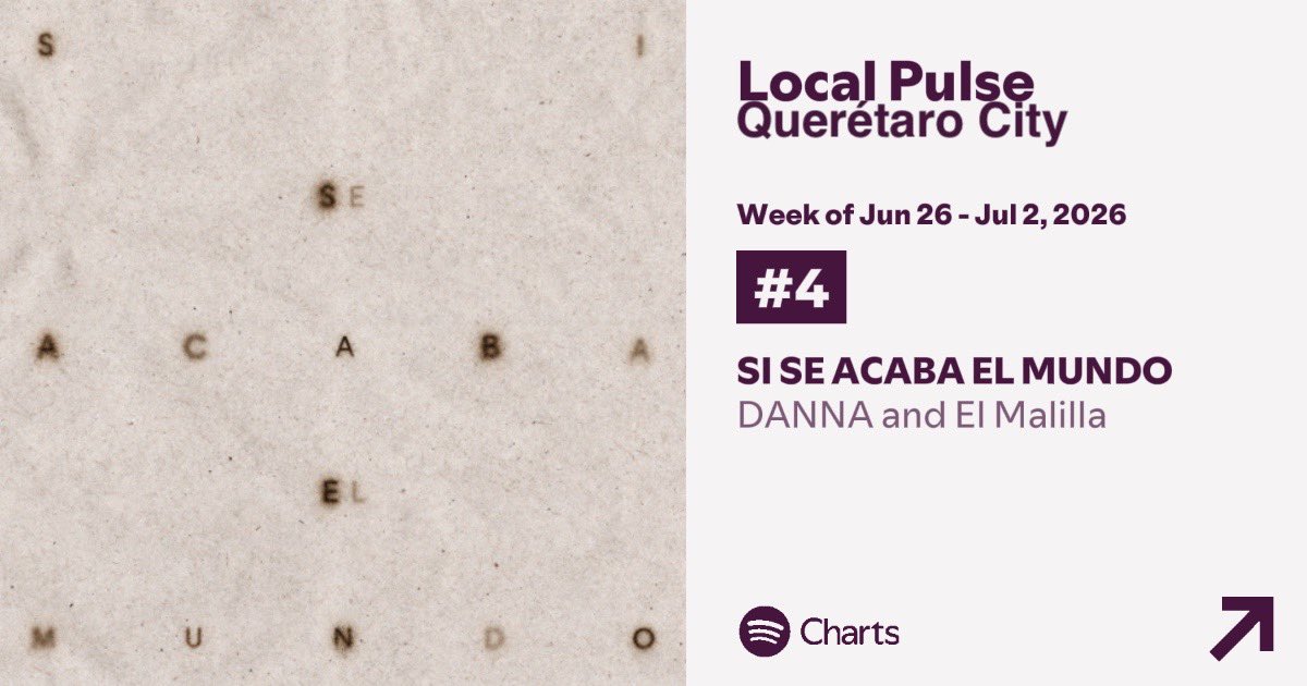 DannaAccess's tweet photo. 🇲🇽 Spotify Local Pulse Weekly México: 

“SI SE ACABA EL MUNDO”

#4. Querétaro (NEW)
#13. Ciudad de México (NEW)
#13. Puebla (NEW)
#20. Mérida (NEW)
#37. Guadalajara (NEW)
#68. Monterrey (NEW) https://t.co/FR5Qf0eCDh