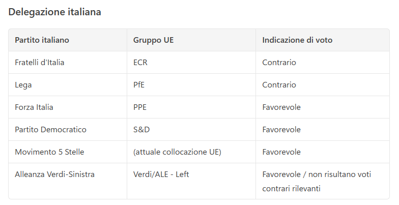 LukeDuke1268's tweet photo. Oggi il parlamento europeo ha votato per procedere con l'€uro Digitale di Banca Centrale, ennesimo strumento di dominio

In pochi giorni dopo Riconoscimento Facciale in macchina e Chat Control si stringe ancora il cappio al collo agli europei

Queste le posizioni di voto, https://t.co/Ml60sNk3JD