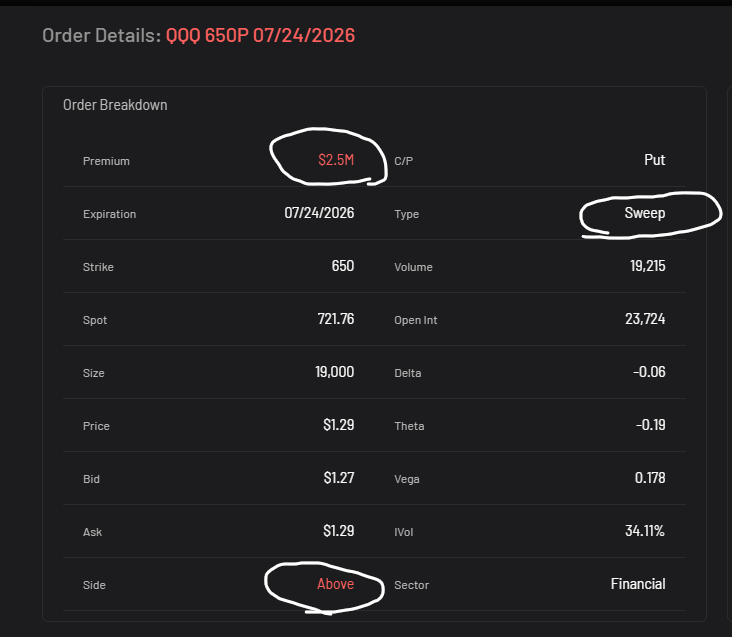 MichaelPBento's tweet photo. That is a very odd looking trade. Given how short term it is and how far OTM (10%) this 7/24 QQQ 650P looks like a direction bet rather than a hedge. Barron is loading his next set of puts. https://t.co/46nfzHftim