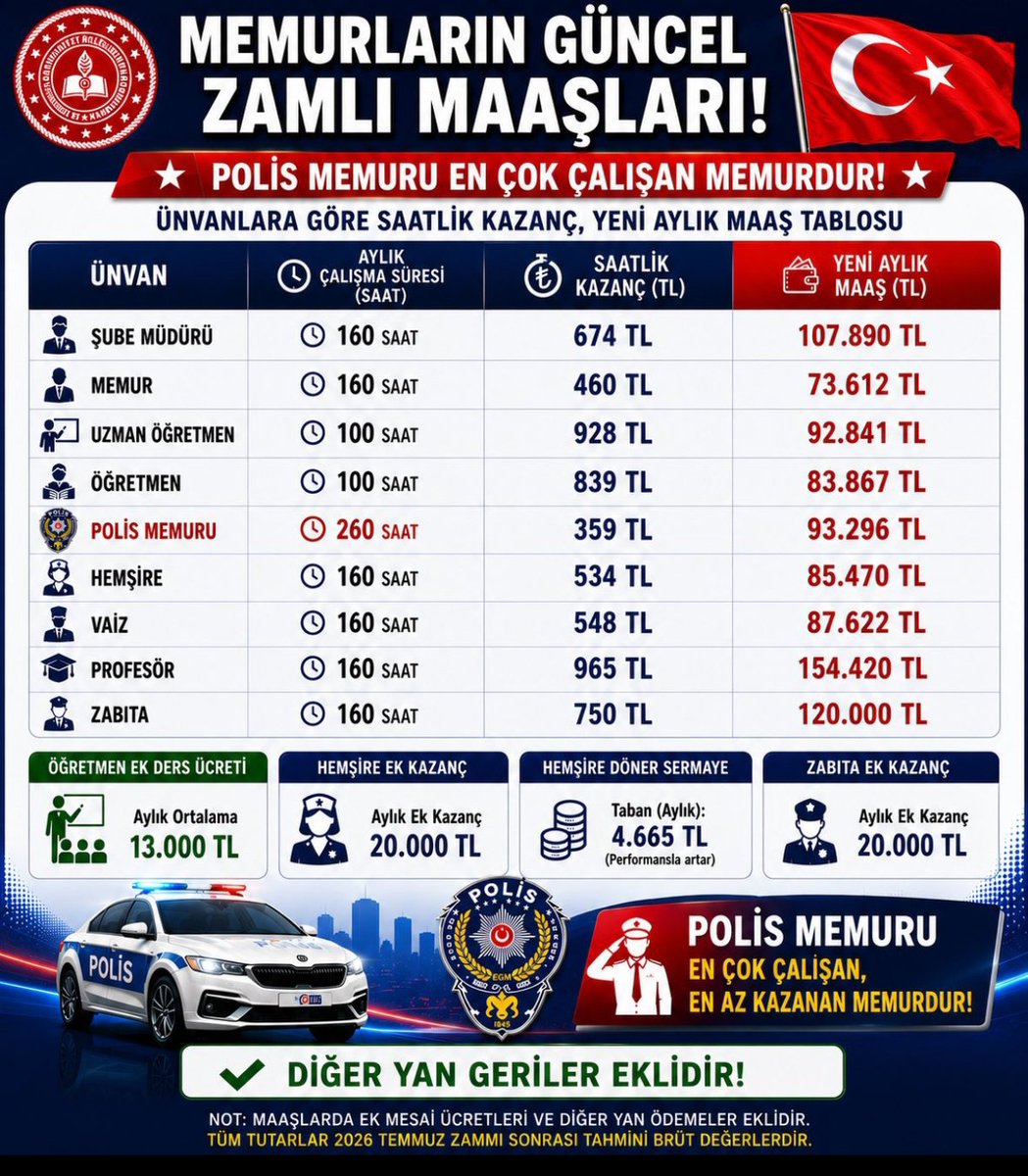 Birpls1's tweet photo. Sınırsız mesai 

Sınırlı maaş anlayışını kabul etmiyoruz!

#PoliseFazlaMesai https://t.co/KGjynJzr6v
