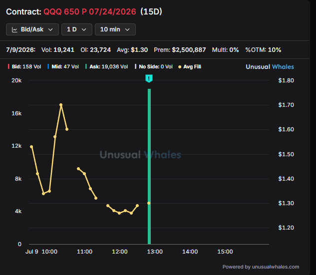 MichaelPBento's tweet photo. That is a very odd looking trade. Given how short term it is and how far OTM (10%) this 7/24 QQQ 650P looks like a direction bet rather than a hedge. Barron is loading his next set of puts. https://t.co/46nfzHftim