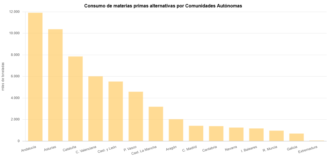 fundacionCEMA's tweet photo. ♻️ Entre 2004 y 2024 (último año con datos disponibles), el consumo de materias primas alternativas por parte de las fábricas de cemento españolas alcanzó los 5⃣8⃣,5⃣ millones de toneladas.

🔗 https://t.co/6wLr2o42BA https://t.co/kQb8C5VLZg