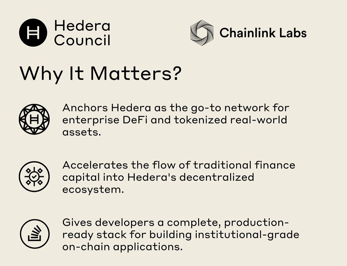 RealAllinCrypto's tweet photo. 🚨 $HBAR 🤝 $LINK

This recent post from @hedera highlights @chainlink Labs as a Council member helping bridge TradFi and DeFi with CCIP, Data Feeds and Proof of Reserve.

Together they’re building the enterprise stack for tokenised assets, cross-chain liquidity and real-world corporate adoption.