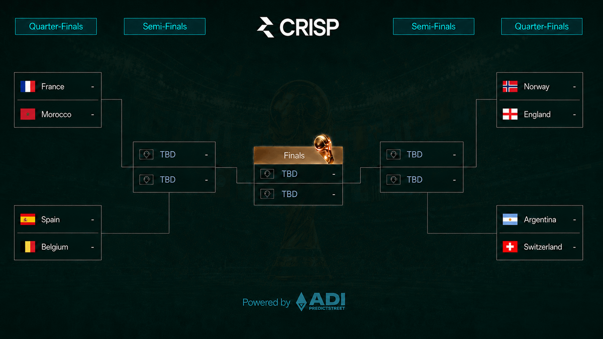CrispPredict's tweet photo. The FIFA World Cup 2026™ Quarter Finals bracket.

It all comes down to the strongest 8 countries.

Who will advance to the Semi-finals? https://t.co/szrMiH316C