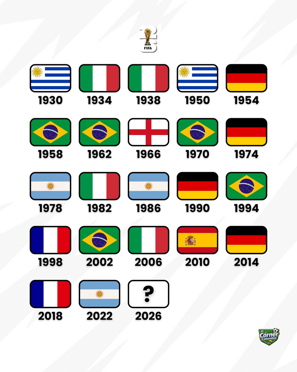 WalterAndres008's tweet photo. ¡PALMARÉS DE LA COPA DEL MUNDO! 🏆

Así está la tabla histórica de los campeones mundiales.

¿Quién será el nuevo campeón? 

#mundial2026 #copadelmundo #worldcup #united2026 #futbol https://t.co/HeuXDPkMyQ