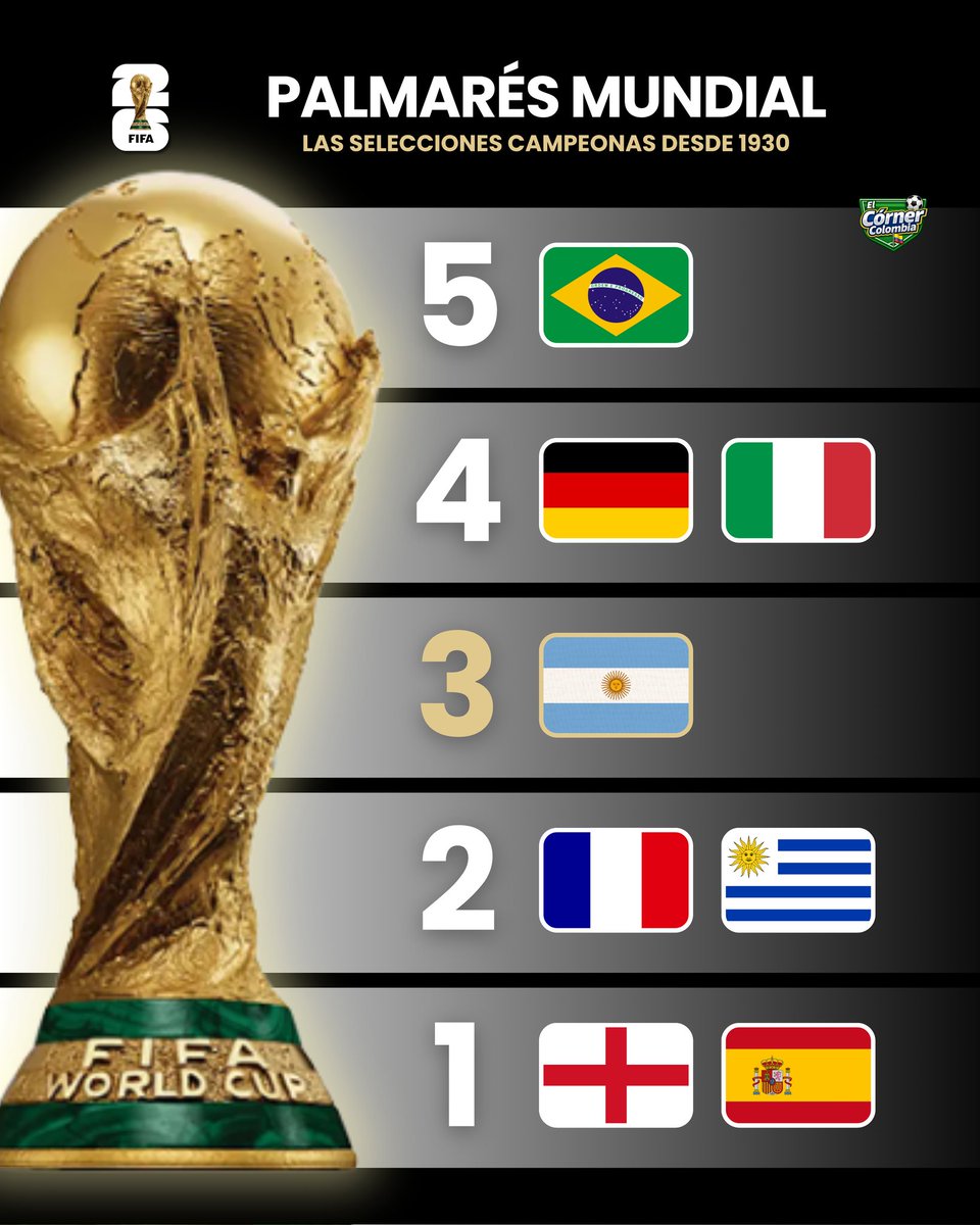 WalterAndres008's tweet photo. ¡PALMARÉS DE LA COPA DEL MUNDO! 🏆

Así está la tabla histórica de los campeones mundiales.

¿Quién será el nuevo campeón? 

#mundial2026 #copadelmundo #worldcup #united2026 #futbol https://t.co/HeuXDPkMyQ