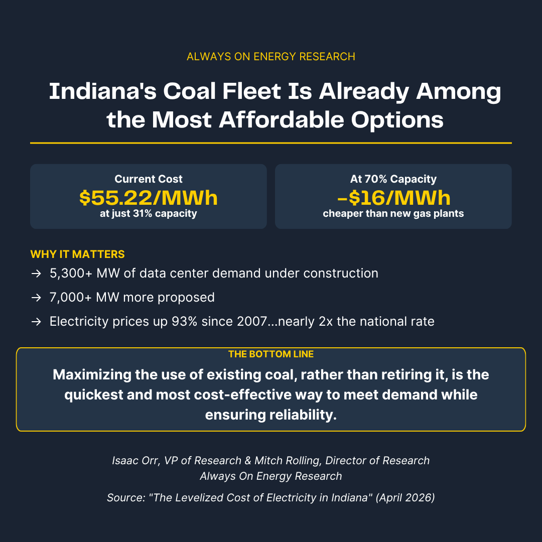 ReliableEnergyy's tweet photo. Indiana's coal plants run at just 34.5% capacity, well behind IL (45.8%), OH (52%), MI (53.9%), and KY (57.4%).

A new analysis found Indiana's coal fleet produces electricity at $55.22/MWh, even at low utilization. Push it to 70% capacity, and the cost drops to $44/MWh. https://t.co/NdTdMnCeLW