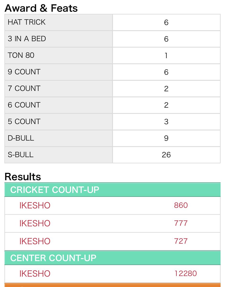 ikeshoLIPS's tweet photo. スティール終わりにちょい投げ
試合に向けて今日もいい練習出来た https://t.co/FZte7YvSiL