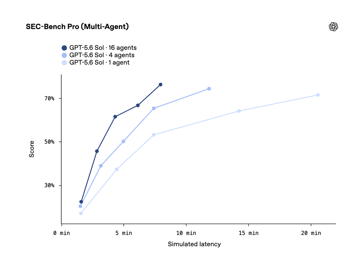 OpenAI Rolls Out GPT-5.6 Models: Sol, Terra, Luna