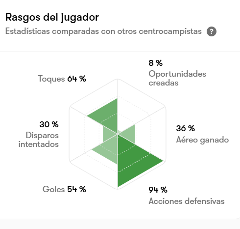 Jaimegg_13's tweet photo. 𝑪𝒂𝒓𝒂𝒄𝒕𝒆𝒓𝒊́𝒔𝒕𝒊𝒄𝒂𝒔
🐂“Box-to-box”. Su posición ideal es formando doble pivote, siendo un medio dinámico enfocado en el equilibrio del equipo.

🦾Motor físico, agresivo al corte y con gran capacidad de robo, siendo práctico con los pases, con un el 84% en precisión. https://t.co/kGGN8JM0bD
