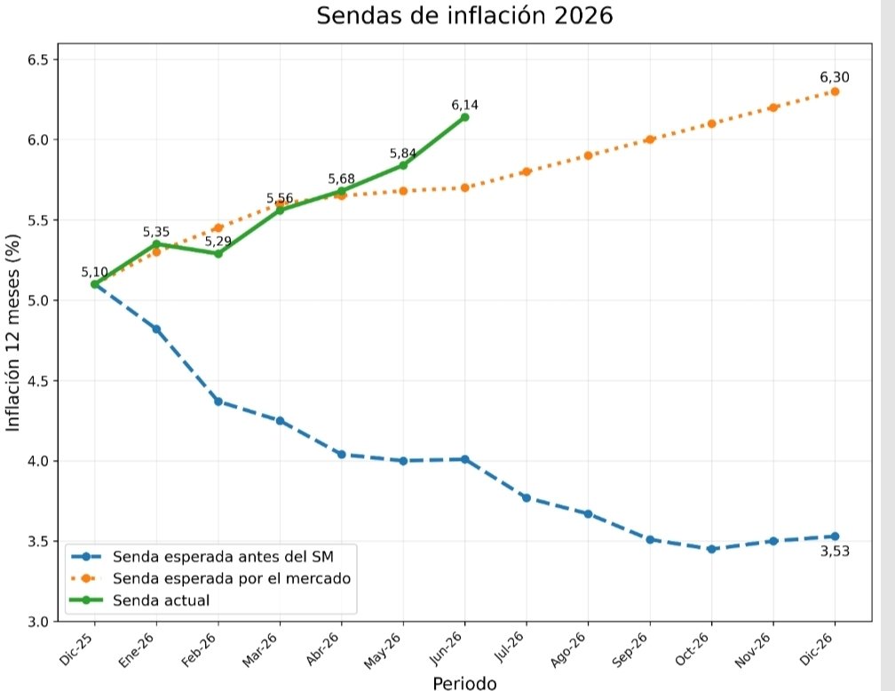 FelipeCamposPC's tweet photo. La inflación a junio ahora está subiendo más rápido de lo que los analistas pensaban que el salario mínimo causaría. 

Si el país decide ser un cotudo permanente, con inflación arriba del 5%, no nos quejemos cuando nos den paperas con cualquier choque global. https://t.co/WClyhbgTfr