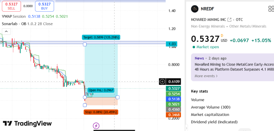 TradePulse2's tweet photo. $NREDF +15.05% sensation as I predicted there would be a breakout

#omegle $stock https://t.co/IWcrsoahv3
