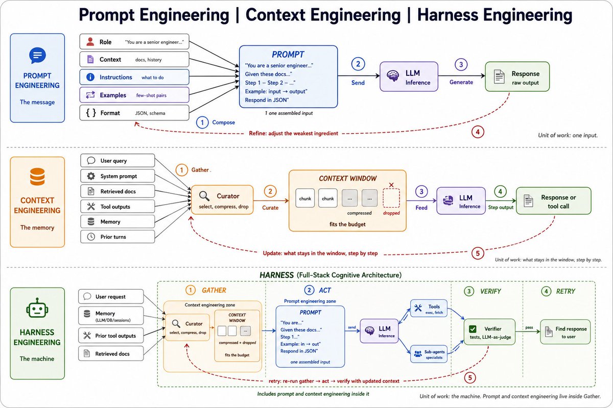Diagram separating prompt engineering, context engineering, and harness engineering, with a gather-act-verify-retry machine around tools and memory
