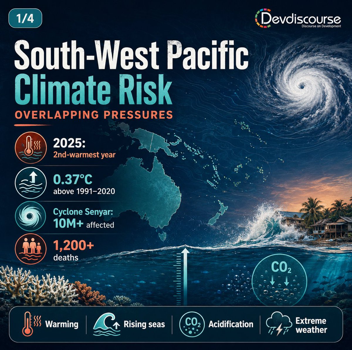 Dev_Discourse's tweet photo. The South-West Pacific is facing a climate risk stack: warmer seas, rising water, ocean acidification, disappearing ice, and storms that test the last mile of disaster preparedness.
#ClimateRisk #SeaLevelRise #OceanWarming #DisasterPreparedness https://t.co/Z7rd5VPp1Z