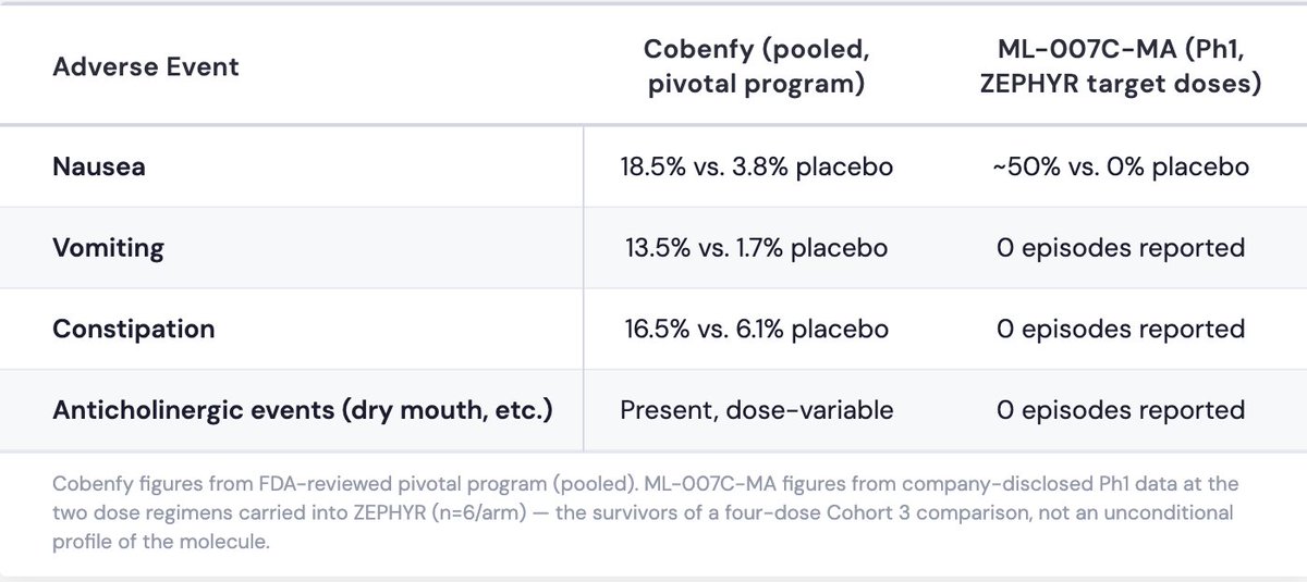 Clinaptis's tweet photo. Early Phase 1 data looks immaculate. 
Too immaculate? 🤔 
❌ 0% vomiting 
❌ 0% constipation 
❌ 0% anticholinergic events 

But that’s 40 healthy volunteers over short dosing windows. Psychotic patients in an acute exacerbation are a completely different safety profile. 📊 https://t.co/SwNXWWLg5D