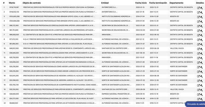 jackietoloza's tweet photo. Ustedes se imaginan una persona con 22 contratos con el estado los cuales suman mas de 1.000 millones de pesos?

Pues se llama Jorge Mario Sandoval y es miembro del equipo de empalme de Viviane Morales para el Ministerio de Educación. https://t.co/wEMyOIBHiJ
