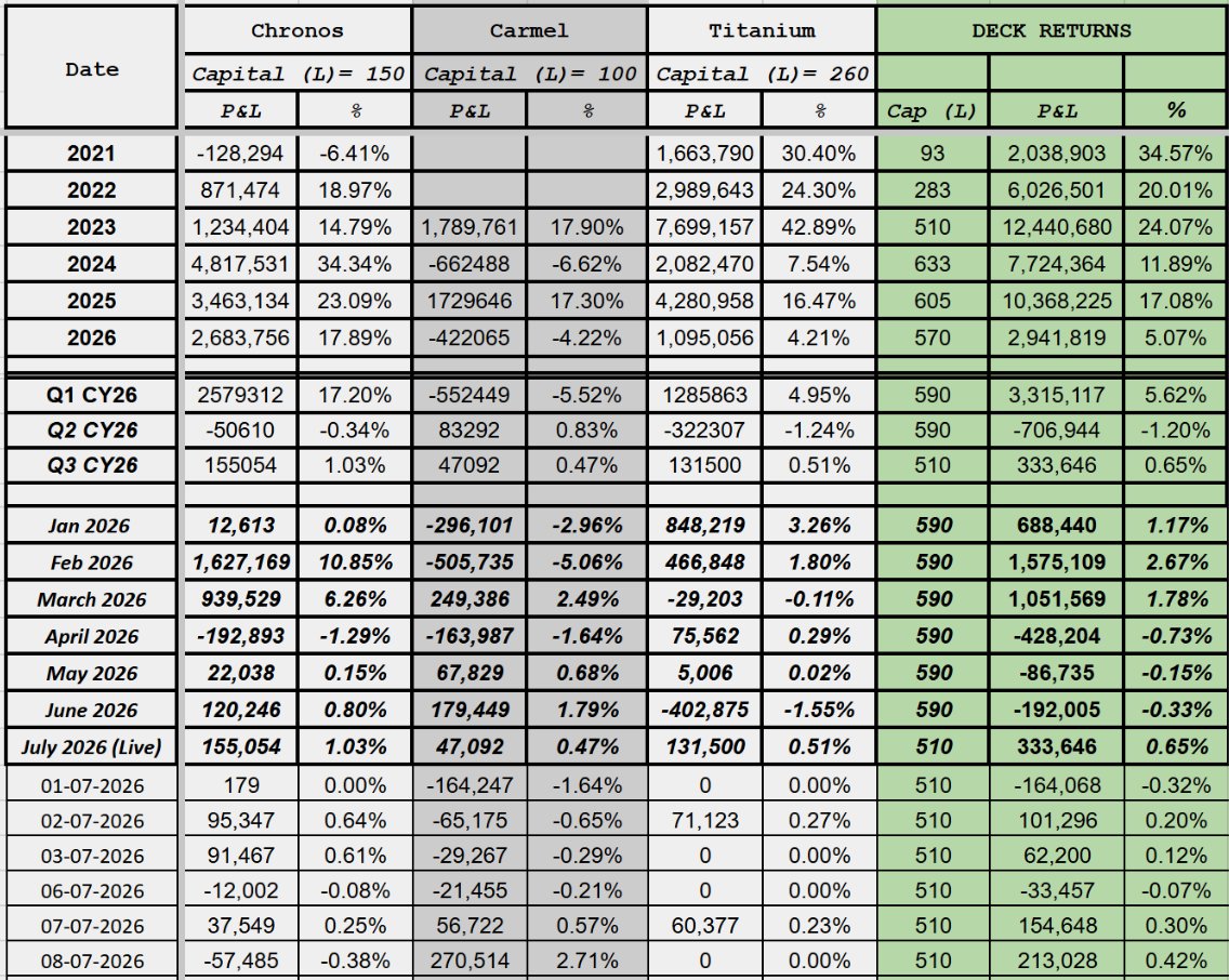 TrueAlphaSocial's tweet photo. True Alpha Deck
Date: 08-JULY-2026
Cap : 510 L
Day P&L : 213028
Day Return : 0.42%
#algotrading #BankNiftyOptions #SystematicTrading #OptionsTrading #nifty #truealpha https://t.co/ms1ZAlDTD0