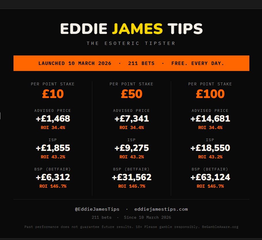 EddieJamesTips's tweet photo. From inception, Eddie James Tips is +146.81pts ahead at advised price.

211 bets. 34.4% ROI advised · 43.2% ISP · 145.7% BSP.

Free tips, most days, fully audited. No commentary. No debate. No explanation.
@EddieJamesTips · https://t.co/vHi2PGInYh
18+ | Please gamble responsibly | https://t.co/1G7siymJhe