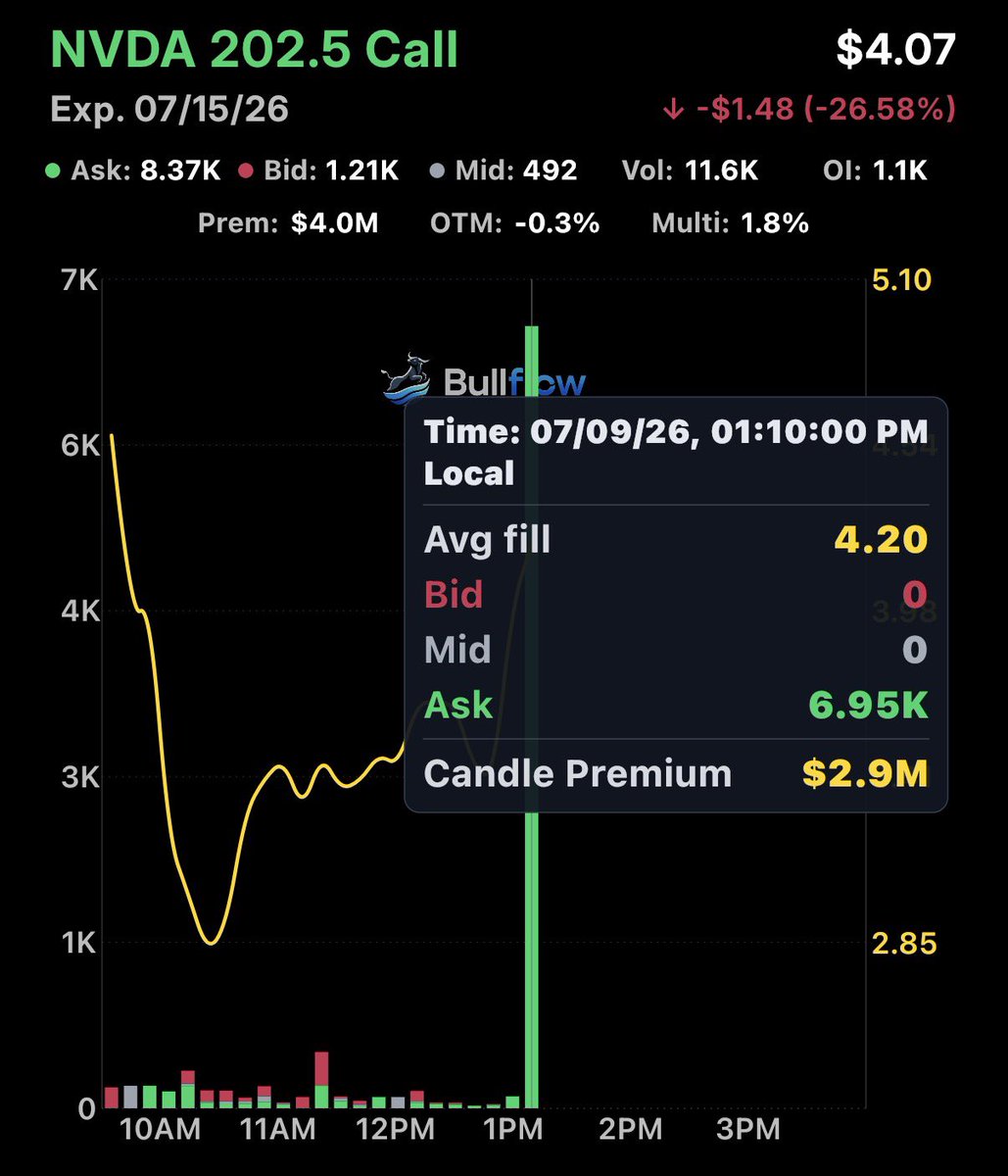 FL0WG0D's tweet photo. $2.9 million into these $NVDA calls https://t.co/XuQzQGnSRc