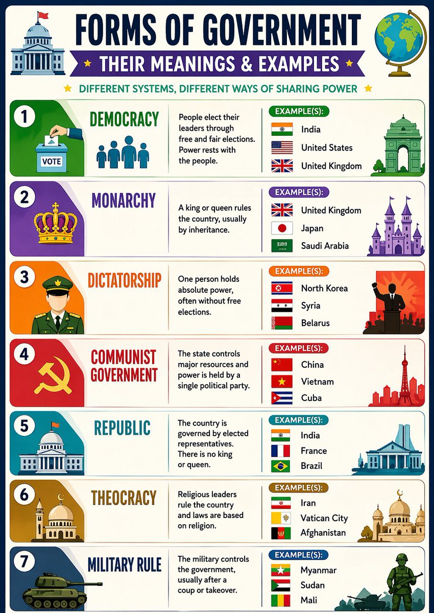 Globalstats_77's tweet photo. Forms of Government 🌍 — Meanings & Examples

❶ 🗳️ Democracy
Meaning:
People elect their leaders through free and fair elections. Power rests with the people.
Examples:
🇮🇳 India
🇺🇸 United States
🇬🇧 United Kingdom

❷ 👑 Monarchy
Meaning:
A king or queen rules the country, usually by inheritance.
Examples:
🇬🇧 United Kingdom
🇯🇵 Japan
🇸🇦 Saudi Arabia

❸ ⚔️ Dictatorship
Meaning:
One person holds absolute power, often without free elections.
Examples:
🇰🇵 North Korea
🇸🇾 Syria
🇧🇾 Belarus

❹ ☭ Communist Government
Meaning:
The state controls major resources and power is held by a single political party.
Examples:
🇨🇳 China
🇻🇳 Vietnam
🇨🇺 Cuba

❺ 🏛️ Republic
Meaning:
The country is governed by elected representatives. There is no king or queen.
Examples:
🇮🇳 India
🇫🇷 France
🇧🇷 Brazil

❻ 🕌 Theocracy
Meaning:
Religious leaders rule the country and laws are based on religion.
Examples:
🇮🇷 Iran
🇻🇦 Vatican City
🇦🇫 Afghanistan

❼ 🪖 Military Rule
Meaning:
The military controls the government, usually after a coup or takeover.
Examples:
🇲🇲 Myanmar
🇸🇩 Sudan
🇲🇱 Mali