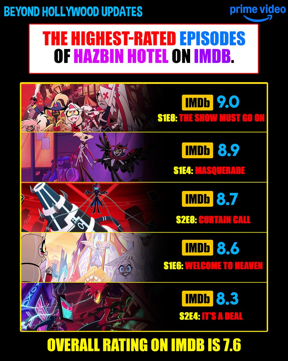 BeyondHUpdate's tweet photo. Hazbin Hotel’s Highest-Rated Episodes Highlight the Show’s Biggest Emotional Moments
• Hazbin Hotel’s highest-rated episodes show why fans connect so strongly with the series.
• The Season 1 finale, “The Show Must Go On,” remains one of the show’s biggest fan-favorite episodes.
• The episode delivers the major Heaven vs. Hell battle and pushes Charlie’s redemption dream to its most dramatic point.
• “Masquerade” is another standout because it gives Angel Dust one of the show’s most emotional and painful storylines.
• The episode shows the darker side of Angel’s life under Valentino while adding major depth to his character.
• “Welcome to Heaven” expands the mythology by showing Heaven’s system, its hypocrisy and the larger moral conflict behind Charlie’s mission.
• Season 2 raises the stakes with Vox and the Vees becoming bigger threats to the hotel and Hell’s future.
• “It’s a Deal” stands out as one of Season 2’s key episodes, pushing Charlie, Vox and the media-control storyline forward.
• “Curtain Call” also became a major talking point as Vox’s plans and Alastor’s larger moves came into focus.
• These episodes rank so highly because they combine music, trauma, comedy, battles, emotional growth and major story turns.
• From Angel Dust’s heartbreak to Charlie’s fight for redemption, Hazbin Hotel is at its strongest when the chaos hits emotionally.
#HazbinHotel #PrimeVideo #Animation