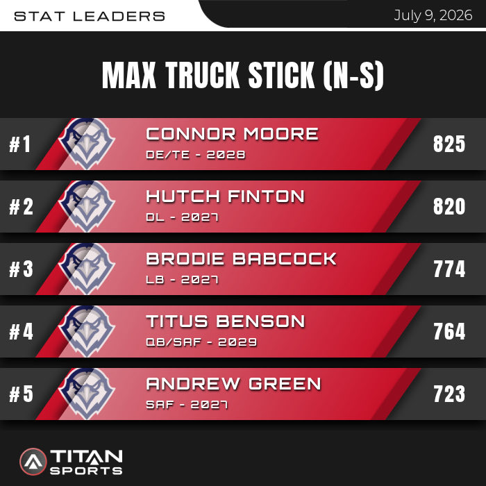 BensonKirk's tweet photo. Less is more. Healthy, Fresh, and Fast. Fun to be trending up as we get back in rhythm in June! A MPH PR &amp; truck stick and Peak accel PR’s today  #fasteaglesfly @titansensor @HudlFootball @BaptistPrep_FB https://t.co/6M9fDKp7sl