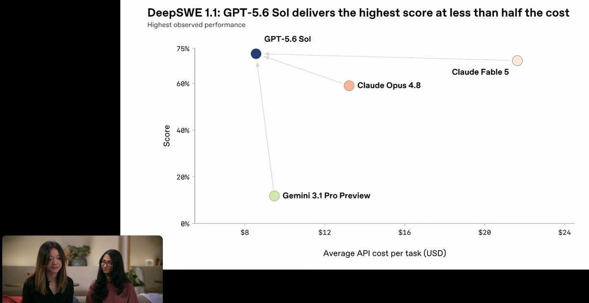 Token costs?

GPT-5.6 Sol delivers the highest score at less than half the cost compared to competit...