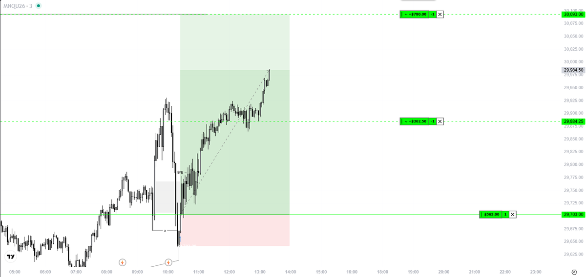 amraniwealth's tweet photo. Still in, just pissed I sized for a 80pts stop.

Letting it run and trailing it.

Currently up 280pts.

$NQ https://t.co/tTL17tNP8t