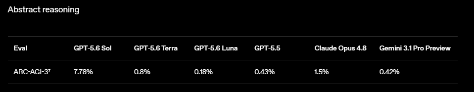 AcerFur's tweet photo. 7.78% on ARC-AGI 3 from GPT-5.6 Sol https://t.co/2n5Pm941sv