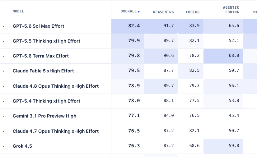 bindureddy's tweet photo. 👑 GPT 5.6 SOL LAUNCHES AS THE BENCHMARK LEADER ON LIVEBENCH AI 👑

GPT 5.6 sol crushes all benchmarks and comes #1.  Fable is still the go-to model for complex multi-turn agentic loops.

5.6 is an INSANELY good model and we expect 80% of all Opus API workloads to move there

It's faster, cheaper and better than Opus class moodels