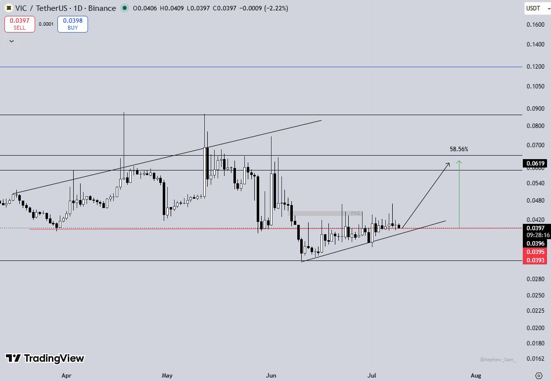 cryptoastro0x's tweet photo. $VIC Bullish Falling Wedge

Breakout confirmed on the daily timeframe

Classic bullish pattern with strong structure

Target: ~$0.0700
Expecting a strong energetic move ahead

#VIC #VICUSDT #Crypto #BTC #Bitcoin https://t.co/OkLOaPLEnv