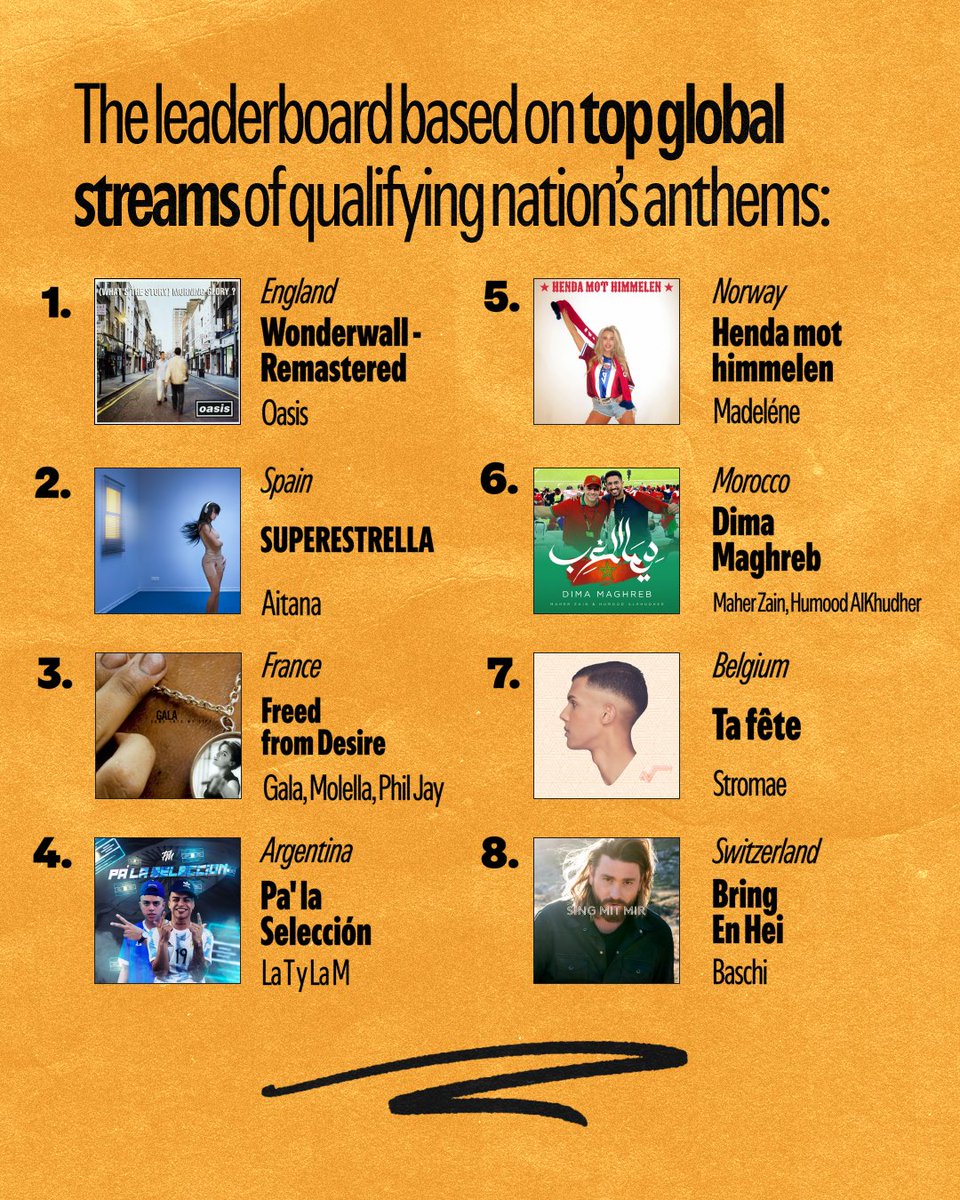 ThisIsSpotify's tweet photo. It’s almost the final countdown 🏆 With just 8 teams left, we’ve listed the qualifying countries based on the number of streams of their team’s anthems. Which team are you backing? https://t.co/QfU9uWz11a