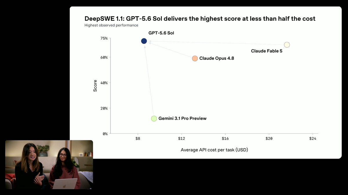 TeksEdge's tweet photo. Oh 💩! GPT-5.6 Sol scores ~74% in DeepSWE 1.1!!! 4% better than Fable 5!

🏆BEST IN CLASS! https://t.co/WVqCzhIFYN
