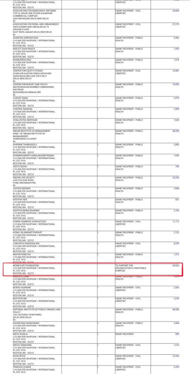 VijayGajeraO's tweet photo. Hello @suchetadalal, do you know what is common between you and CJP spokesperson Saurav Das?

Both of you have received foreign funding from Boston, USA, where Abhijit Dipke was studying! https://t.co/oLsNFOWJdJ