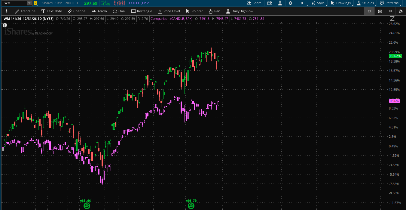 Quant Data on X: "🚨 Small caps are rallying hard today, up over 1.3% ...