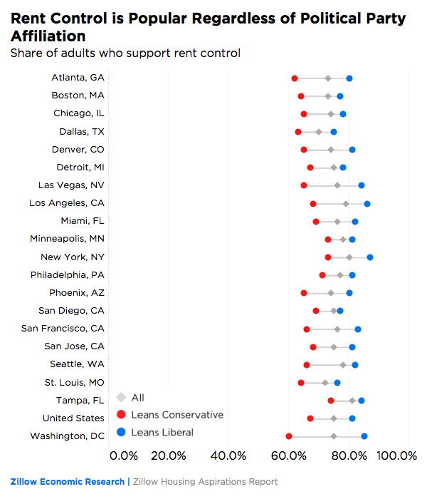 cremieuxrecueil's tweet photo. Rent control is a stunning policy.

The literature, the experts, and the repeated experience of reality all stand undivided in saying it's bad.

But the public loves it. It's insanely popular. It's basically a 75:25 issue and voters want more of it. https://t.co/XyaiaKI8U2