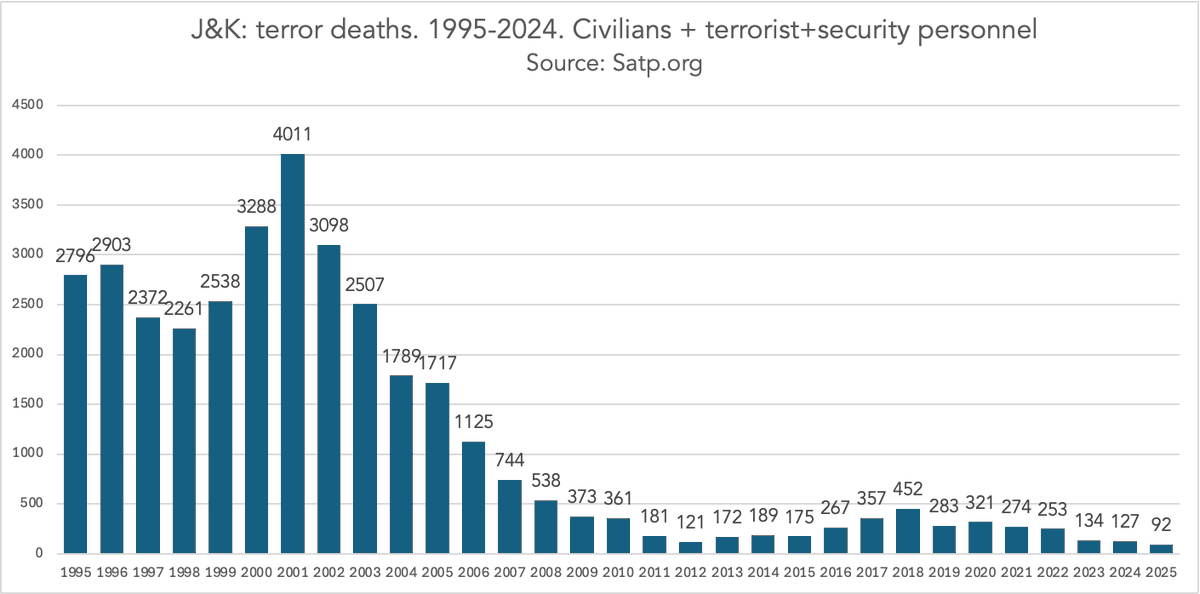 RatanMalli's tweet photo. @gdalmiathinks the data presented in the article is misleading. Like an edited video. The fall in casualties happened well before 2014 https://t.co/CXftTFMvbp