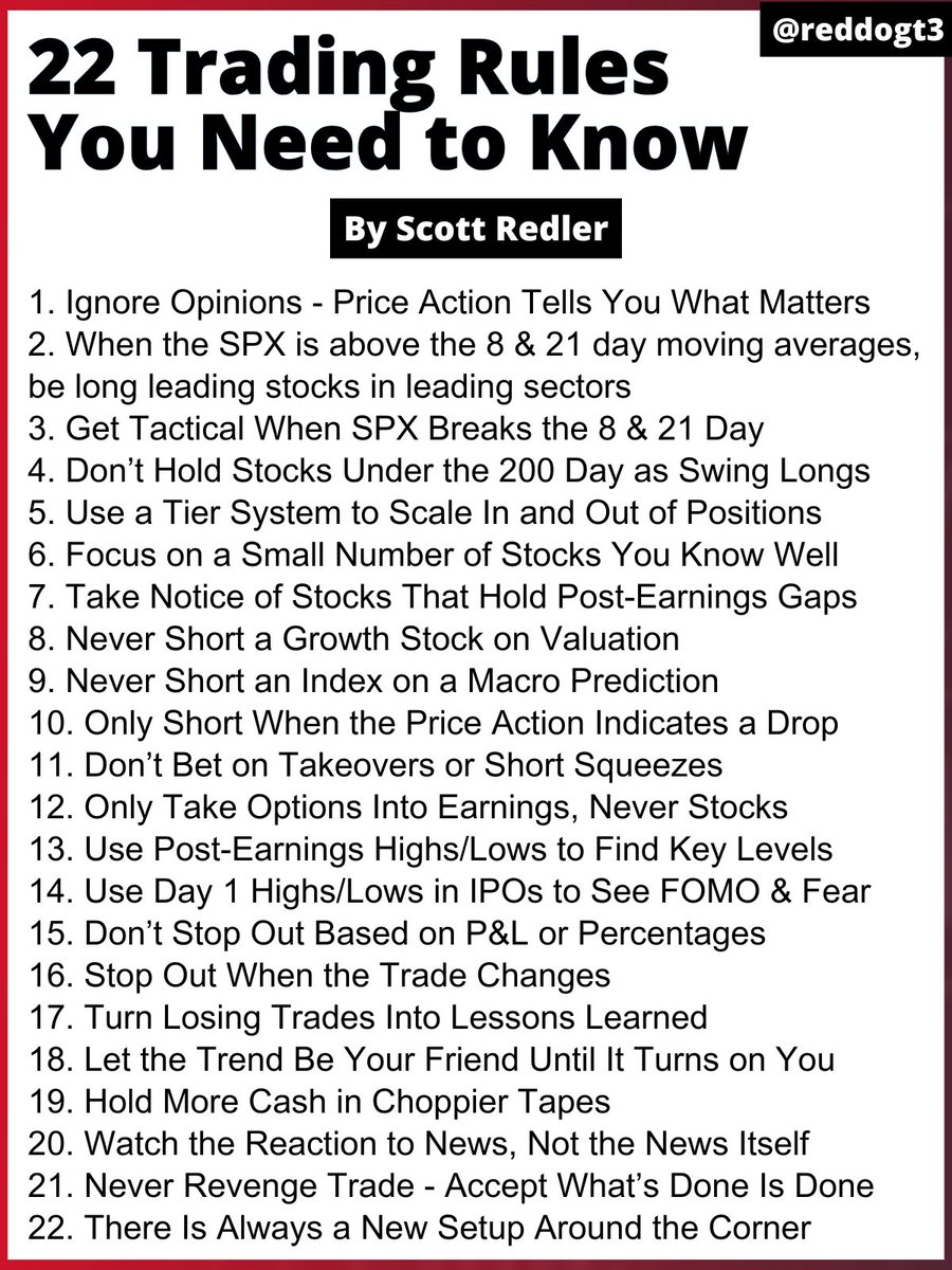 RedDogT3's tweet photo. 22 Trading Rules You Need to Know

1. Ignore Opinions - Price Action Tells You What Matters

2. When the $SPX is above the 8 & 21 day moving averages, be long leading stocks in leading sectors

3. Get Tactical When SPX Breaks the 8 & 21 Day

4. Don’t Hold Stocks Under the 200 Day as Swing Longs

5. Use a Tier System to Scale In and Out of Positions

6. Focus on a Small Number of Stocks You Know Well

7. Take Notice of Stocks That Hold Post-Earnings Gaps

8. Never Short a Growth Stock on Valuation

9. Never Short an Index on a Macro Prediction

10. Only Short When the Price Action Indicates a Drop

11. Don’t Bet on Takeovers or Short Squeezes

12. Only Take Options Into Earnings, Never Stocks

13. Use Post-Earnings Highs/Lows to Find Key Levels

14. Use Day 1 Highs/Lows in IPOs to See FOMO & Fear 

15. Don’t Stop Out Based on P&L or Percentages

16. Stop Out When the Trade Changes

17. Turn Losing Trades Into Lessons Learned

18. Let the Trend Be Your Friend Until It Turns on You

19. Hold More Cash in Choppier Tapes

20. Watch the Reaction to News, Not the News Itself

21. Never Revenge Trade - Accept What’s Done Is Done 

22. There Is Always a New Setup Around the Corner

If you agree with my philosophy, you'll love this:

https://t.co/6Va8gzlYtZ