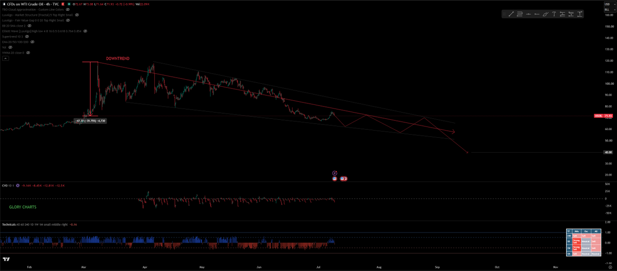 Glory2GloryX's tweet photo. USOIL FOR TODAY :

We are currently in the Downtrend for oil
So far we are down almost 40% from the peak 
I think we can go as low as 40$
Will be watching 👀 ...

#Trading #Investing https://t.co/nvaOAX6q2C