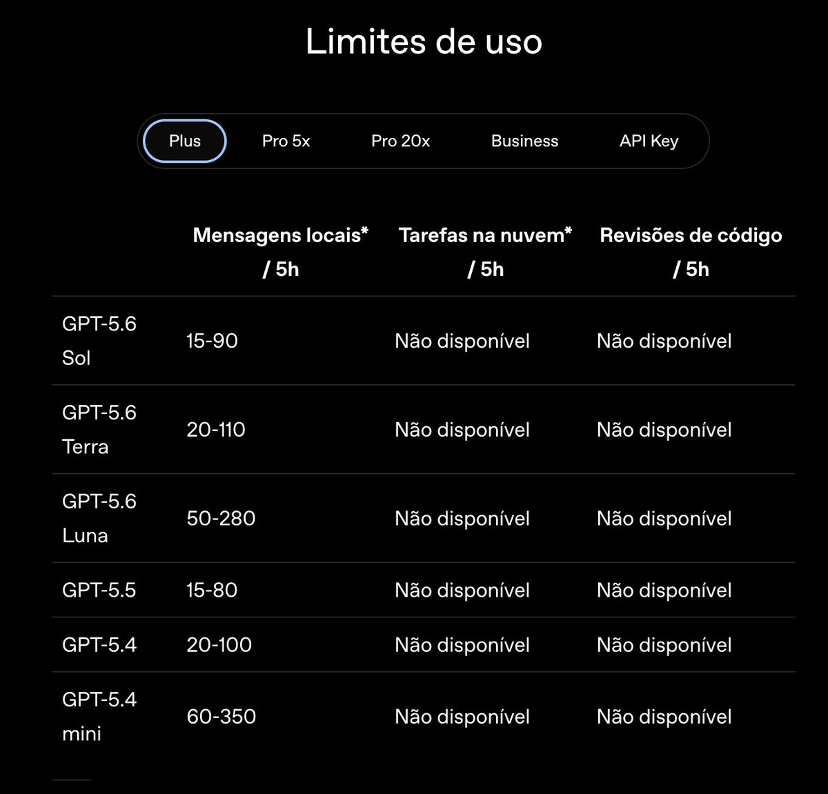 vinig_talks's tweet photo. No plano do ChatGPT de 100 pila que a maioria de nós temos, vc pode mandar de 15-90 mensagens pro novo gpt 5.6 sol em uma janela de 5 horas https://t.co/ZmNAZI6FHs