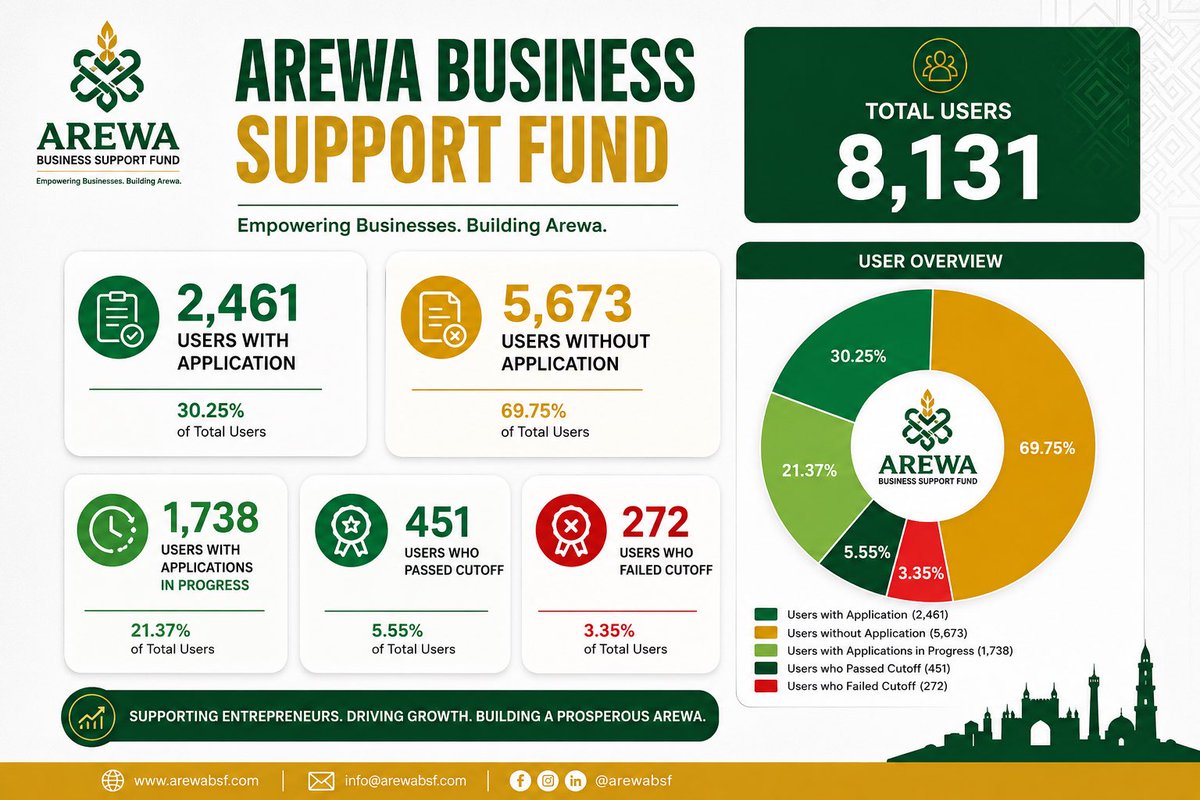 ArewaBSF's tweet photo. Applications for the Arewa Business Support Fund are now officially closed.

A heartfelt thank you to everyone who applied and believed in our vision. We appreciate your patience as the review and selection process continues. Successful applicants will be contacted in due course. https://t.co/W2fETwlI7E