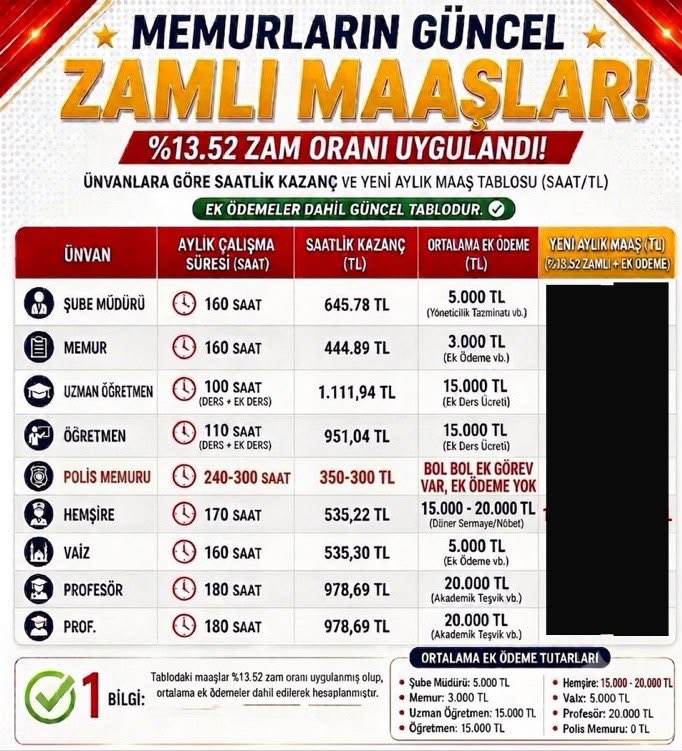 vatanaski25's tweet photo. Sayın @mustafaciftcitr Bakanım;

#PoliseFazlaMesai verilmiyor.
Saatlik ücret bazında da en düşük alan memurdur.
Memurun 369 yan hak elde ettiği Toplu sözleşmelerden de Sendikası olmadığı için hiçbir hak elde edememiştir.

Sahip çıkılmayan bu teşkilata siz sahip çıkar mısınız? https://t.co/UCfc8Lx9aR