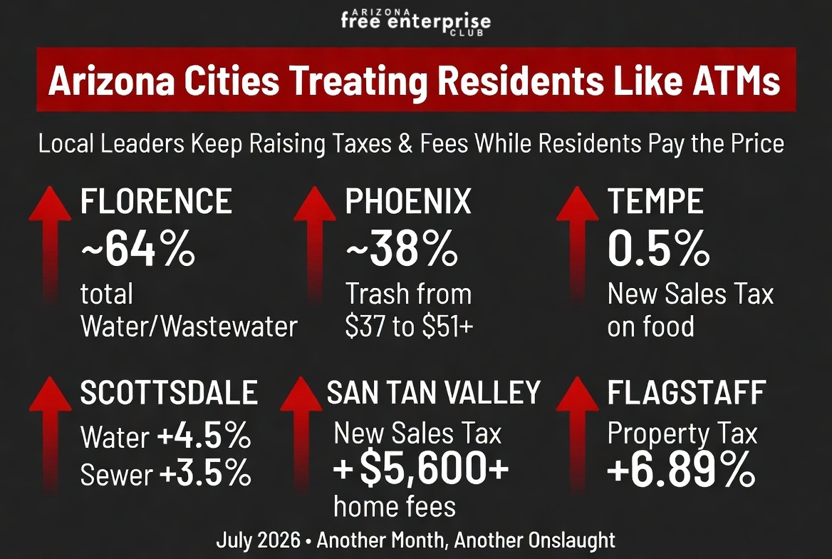 azfec's tweet photo. Tax and fee fatigue is real in Arizona.

Multiple municipalities approved or proposed significant increases in water, wastewater, trash, sales, and property taxes over the past two months.

Enough is enough. Arizona taxpayers are NOT an unlimited ATMs!

It’s time to demand fiscal responsibility before another round of hikes makes Arizona unaffordable for everyone.

Full story: https://t.co/XZ05QheL16