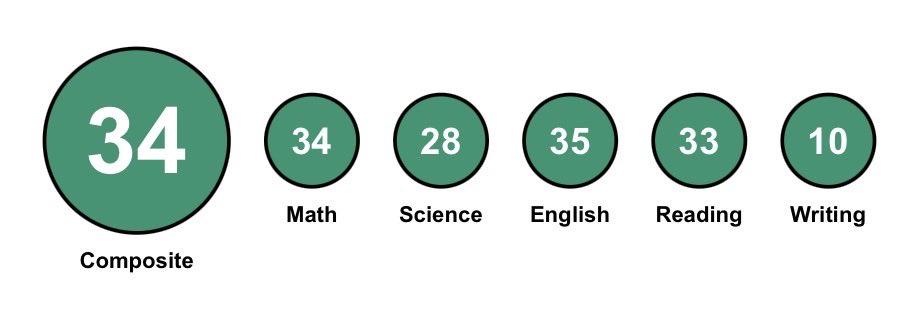 GavinPatRohde's tweet photo. With AP scores out, I’m proud to say spring academic testing is over! I’m proud of the results, and thankful for all of the teachers who made it happen!

(AP scores out of 5) https://t.co/n5AbQTsEK3