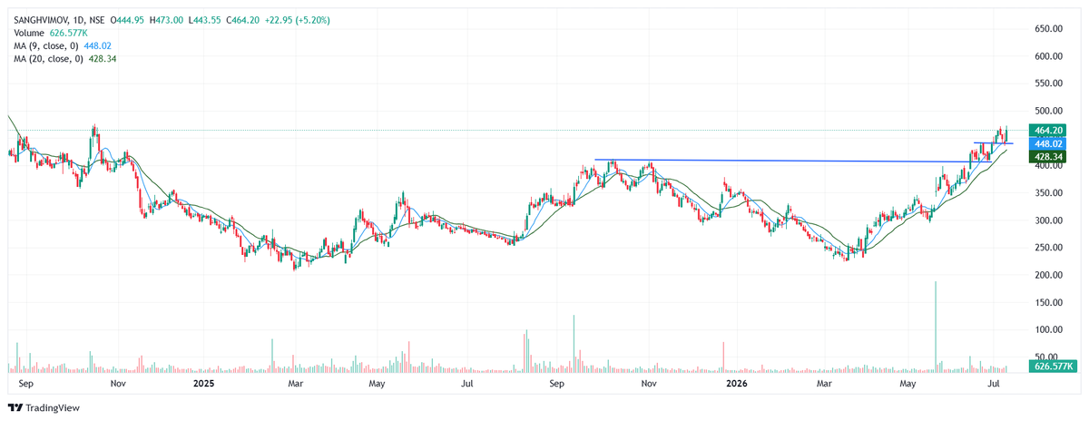 powerofstocks's tweet photo. Best swing trading Opportunities 🎯 #swingtrading #breakoutstocks
A Mega [ Thread ]  for Breakoutstocks:
1. Sanghvi Movers https://t.co/79gQS7SywE