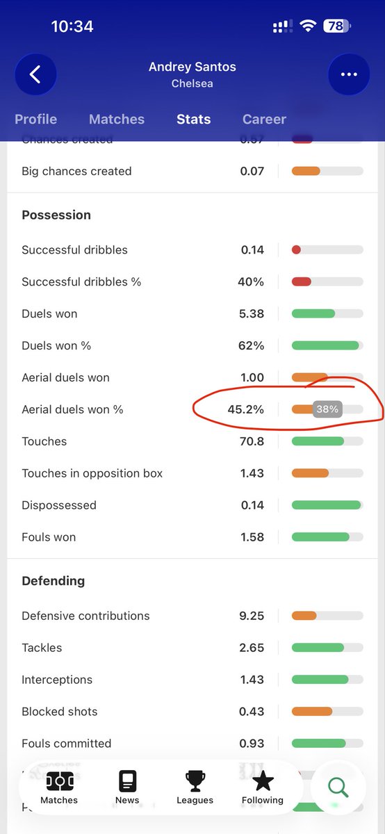 LahmFi's tweet photo. @BigSamWontMiss @CloudyREDS Nope, bottom 38th percentile for midfielders https://t.co/gTk86MeBI6