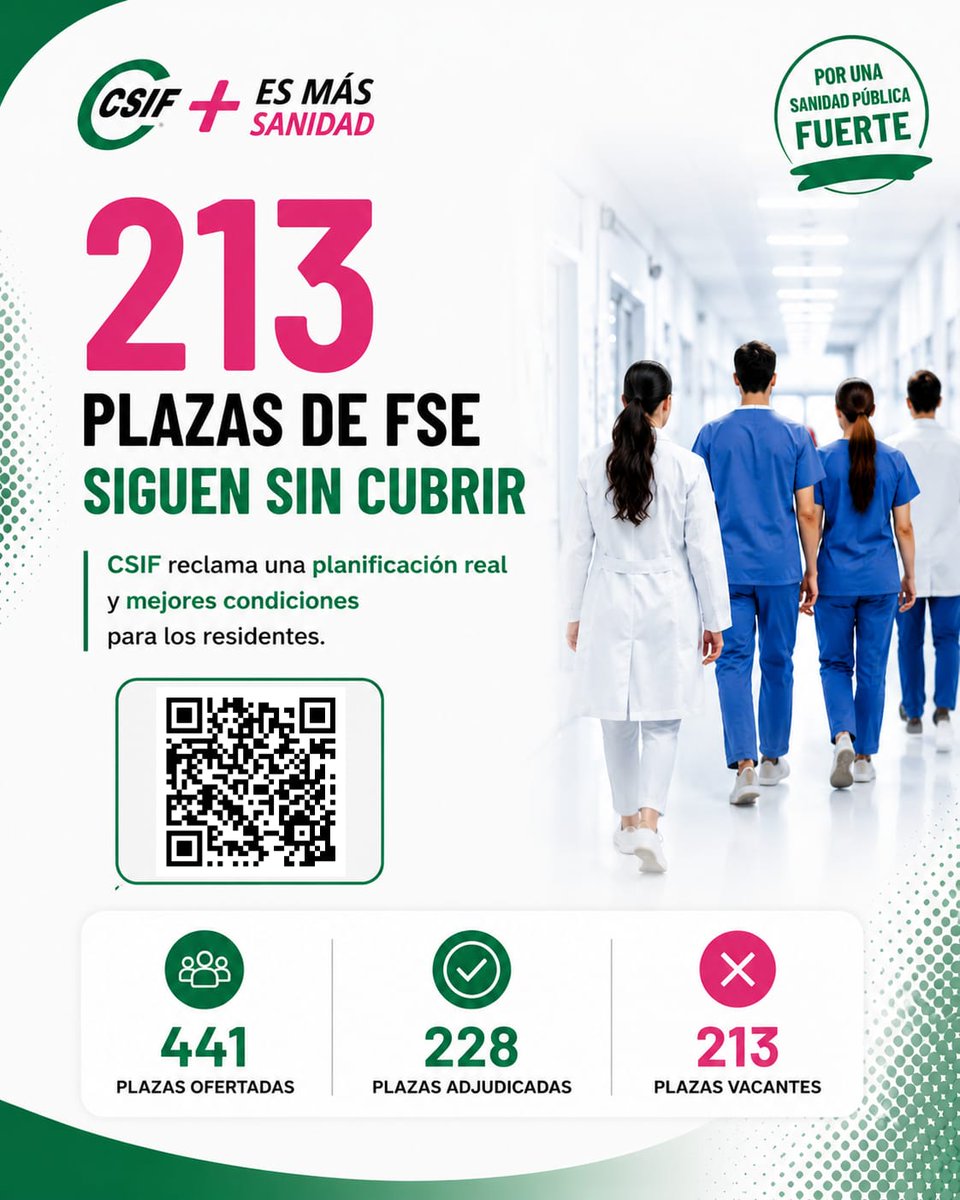CeutaCsif's tweet photo. 213 plazas de FSE siguen sin cubrir.
Desde #CSIF Sanidad Nacional advertimos de que esto exige una planificación real, mejores condiciones para los residentes y medidas que hagan más atractivas las especialidades con mayores dificultades de cobertura. https://t.co/xiE0F6U21N https://t.co/UDGBE7jgnp