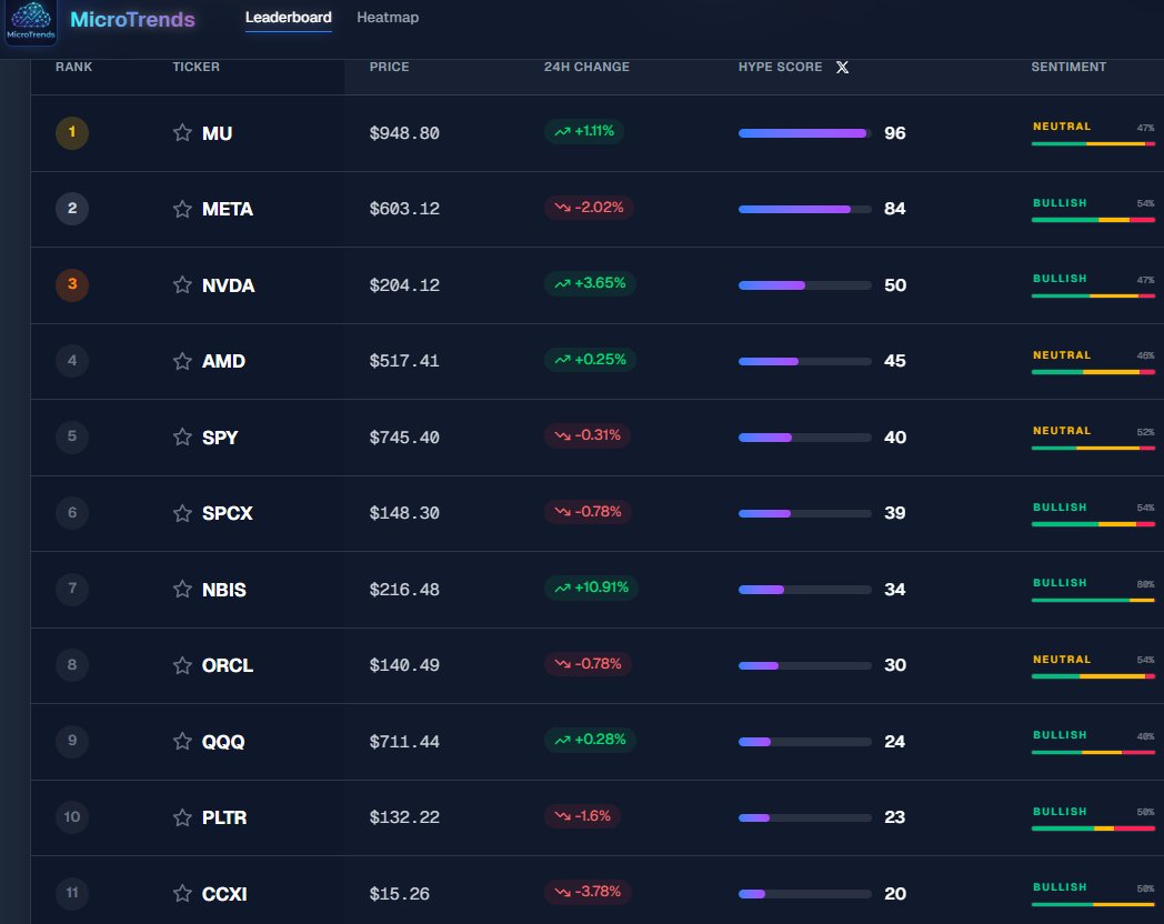 microtrendscld's tweet photo. 🧵 1/6
MU is back on top of the MicroTrends Leaderboard with dominant hype while NVDA and NBIS deliver strong moves today! 🔥 The board highlights focused conviction in AI leaders amid a mixed session.

Standouts driving the action:
** $MU ** leading with massive hype
** $META ** holding elite positioning
** $NVDA ** advancing with real momentum
** $NBIS ** surging higher on the day

This is where the smart money is concentrated.