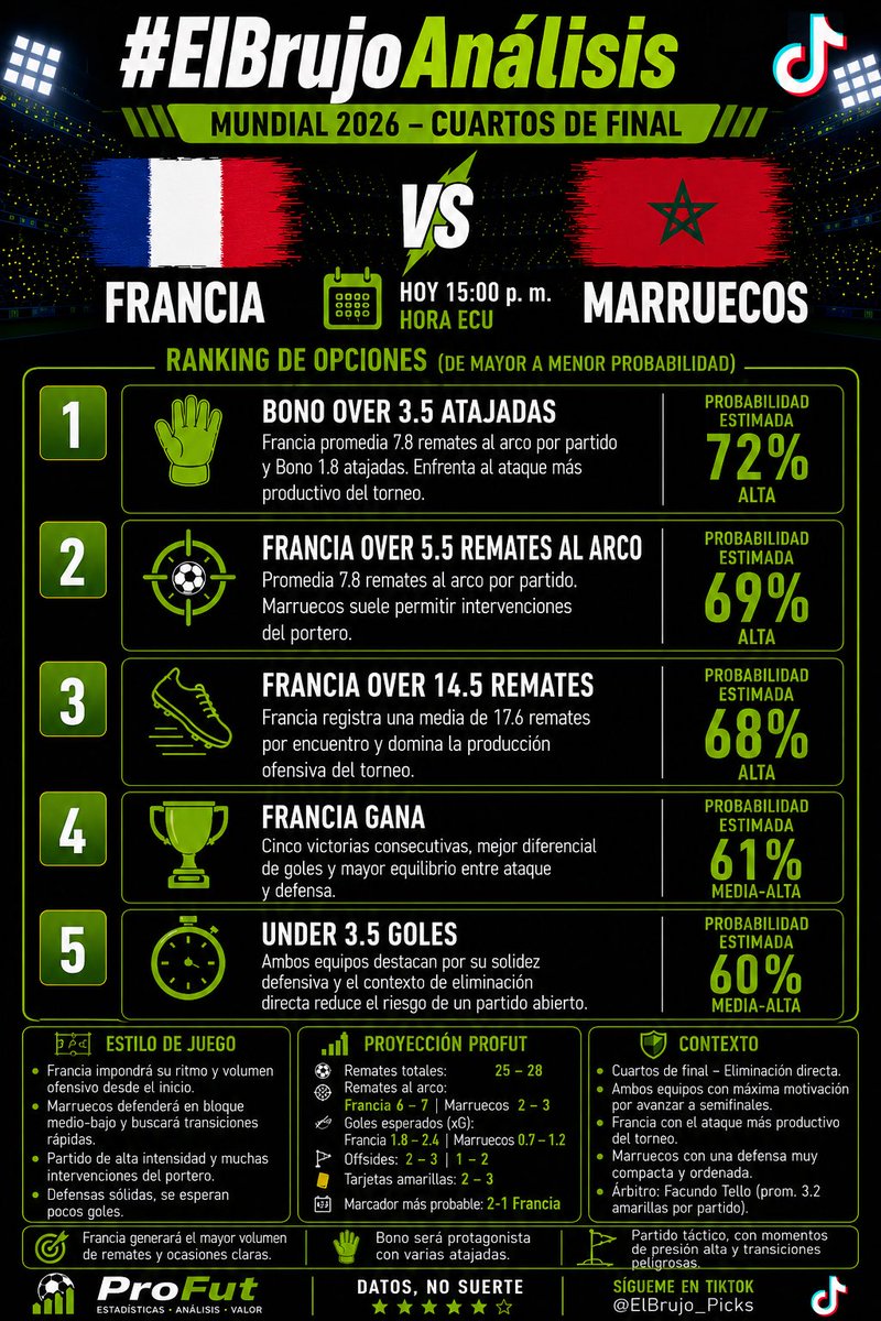 ElBrujo_Picks's tweet photo. 🚨 ¿Francia confirmará su favoritismo o Marruecos volverá a sorprender al mundo? 👀🔥

Según mi análisis, estos son las 5 opciones con mayor probabilidad para este partidazo de cuartos de final. 📊⚽

#ElBrujoAnálisis #Mundial2026 #WorldCup2026 #Francia #Marruecos #DatosNoSuerte https://t.co/t0jtiSWEjr